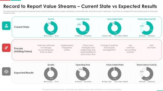 Roadmap For Financial Accounting Transformation Record To Report Value Streams Current State Professional PDF