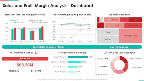 Roadmap For Financial Accounting Transformation Sales And Profit Margin Analysis Dashboard Pictures PDF