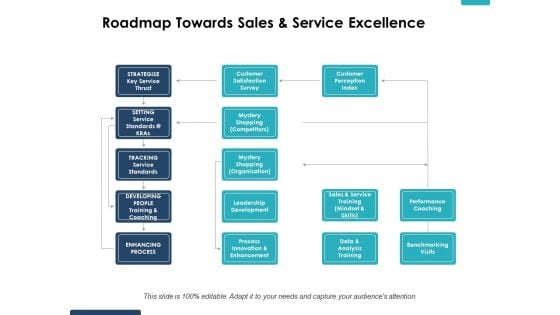 Roadmap Towards Sales And Service Excellence Ppt PowerPoint Presentation Infographics Template