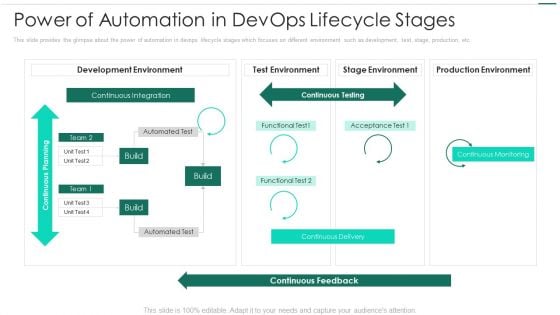 Robotic Devops Approach Power Of Automation In Devops Lifecycle Stages Sample PDF