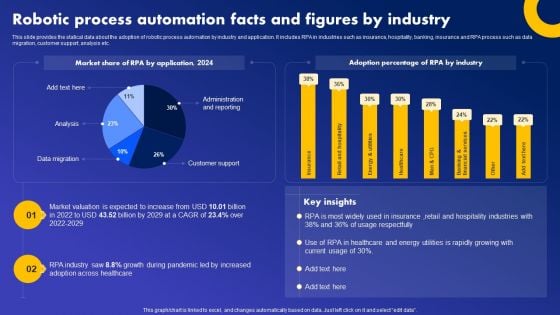 Robotic Process Automation Facts And Figures By Industry Elements PDF