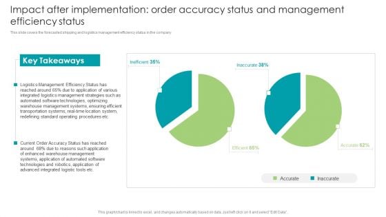 Robotic Process Automation Impact After Implementation Order Accuracy Status Brochure PDF