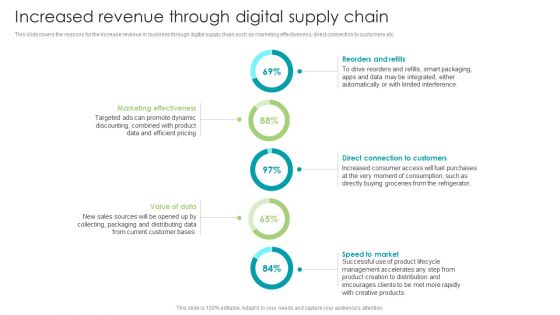 Robotic Process Automation Increased Revenue Through Digital Supply Chain Topics PDF