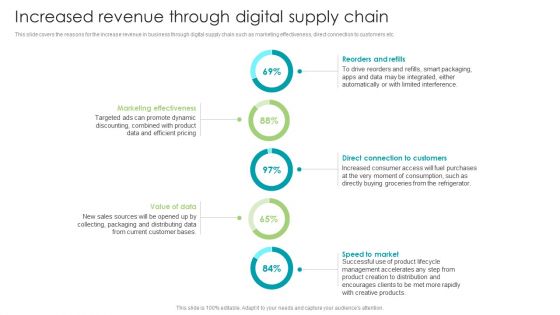 Robotic Process Automation Increased Revenue Through Digital Supply Chain Topics PDF