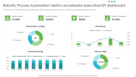 Robotic Process Automation Metrics Accelerator Executive KPI Dashboard Formats PDF