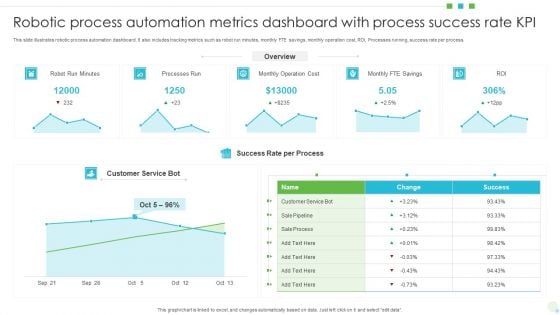 Robotic Process Automation Metrics Dashboard With Process Success Rate KPI Professional PDF