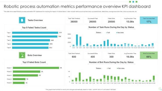 Robotic Process Automation Metrics Performance Overview KPI Dashboard Download PDF