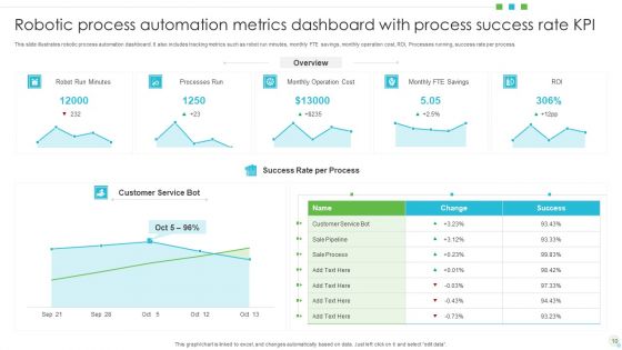 Robotic Process Automation Metrics Ppt PowerPoint Presentation Complete Deck With Slides