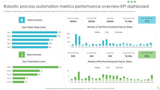 Robotic Process Automation Metrics Ppt PowerPoint Presentation Complete Deck With Slides