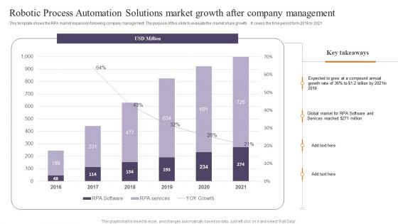 Robotic Process Automation Solutions Market Growth After Company Management Mockup PDF