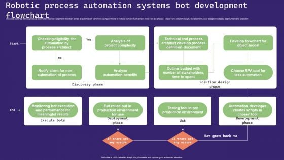 Robotic Process Automation Systems Bot Development Flowchart Themes PDF Robotic Process Automation Systems Bot Development Flowchart Themes PDF
