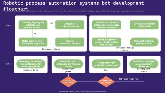 Robotic Process Automation Systems Bot Development Flowchart Themes PDF