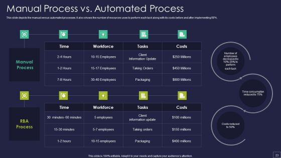 Robotic Process Automation Technology Ppt PowerPoint Presentation Complete Deck With Slides Slide23