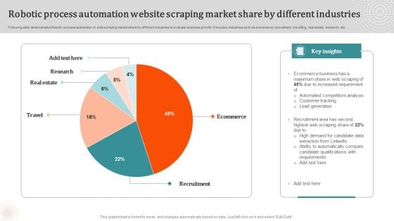 Robotic Process Automation Website Scraping Market Share By Different Industries Summary PDF