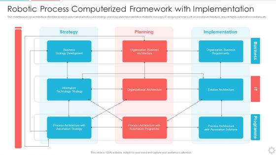 Robotic Process Computerized Framework With Implementation Topics PDF