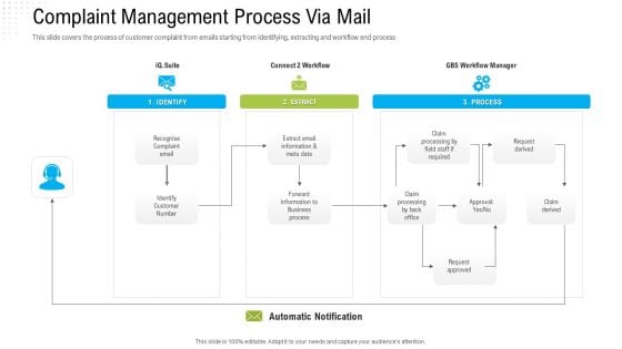 Robotization In Issues Management Complaint Management Process Via Mail Ppt Icon Graphics Design PDF