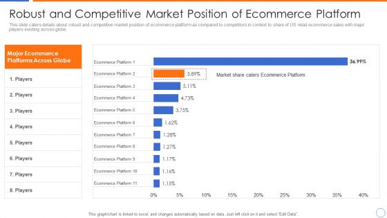 Robust And Competitive Market Position Of Ecommerce Platform Professional PDF