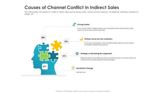 Robust Partner Sales Enablement Program Causes Of Channel Conflict In Indirect Sales Guidelines PDF