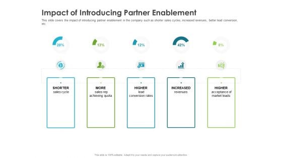 Robust Partner Sales Enablement Program Impact Of Introducing Partner Enablement Mockup PDF