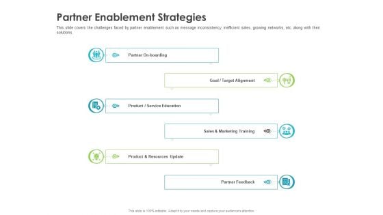 Robust Partner Sales Enablement Program Partner Enablement Strategies Formats PDF