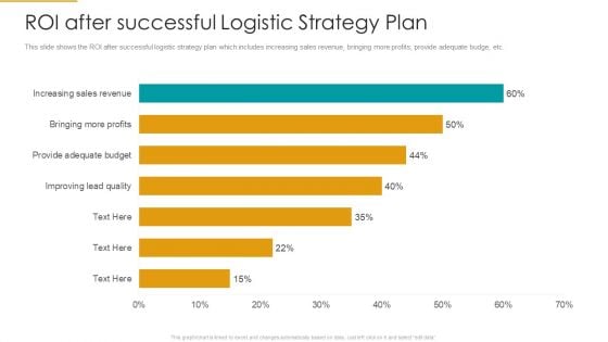 Roi After Successful Logistic Strategy Plan Summary PDF