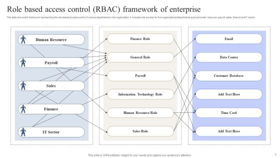 Role Based Access Control Model Ppt PowerPoint Presentation Complete Deck With Slides Slide03