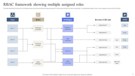 Role Based Access Control Model Ppt PowerPoint Presentation Complete Deck With Slides Slide05