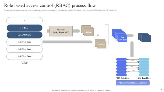 Role Based Access Control Model Ppt PowerPoint Presentation Complete Deck With Slides Slide07