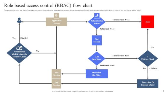 Role Based Access Control Model Ppt PowerPoint Presentation Complete Deck With Slides Slide08