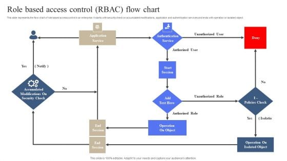 Role Based Access Control RBAC Flow Chart Slides PDF