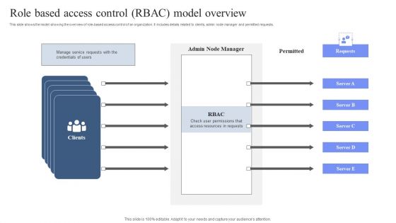 Role Based Access Control RBAC Model Overview Pictures PDF