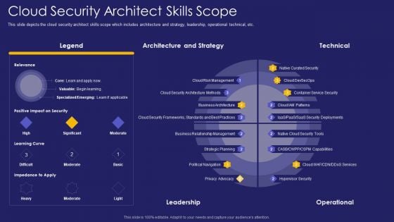 Role IT Team Digital Transformation Cloud Security Architect Skills Scope Rules PDF