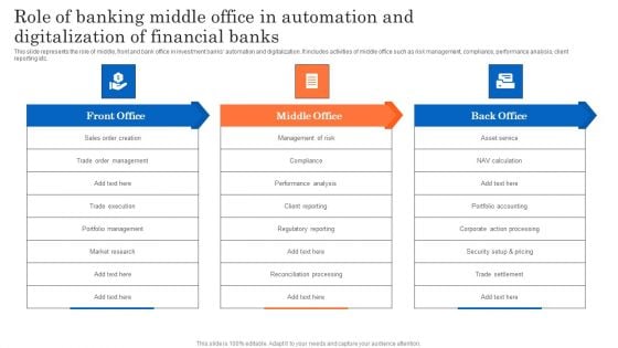 Role Of Banking Middle Office In Automation And Digitalization Of Financial Banks Demonstration PDF