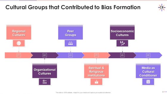 Role Of Cultural Groups In Bias Development Training Ppt