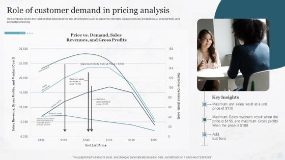 Role Of Customer Demand In Pricing Analysis Pricing Strategies For New Product In Market Information PDF