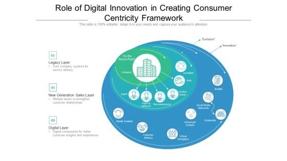 Role Of Digital Innovation In Creating Consumer Centricity Framework Ppt PowerPoint Presentation Gallery Display PDF