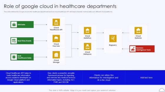Role Of Google Cloud In Healthcare Departments Google Cloud Computing System Formats PDF