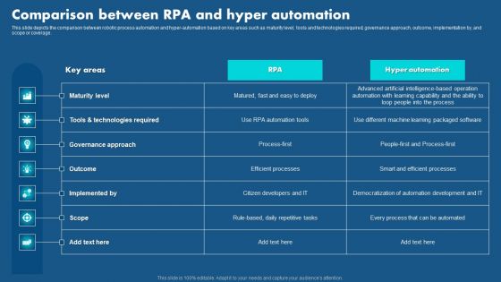 Role Of Hyperautomation In Redefining Business Comparison Between Rpa And Hyper Pictures PDF