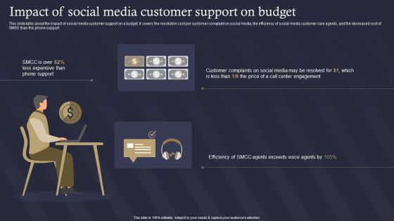 Role Of IT In Business Communication Impact Of Social Media Customer Support On Budget Background PDF