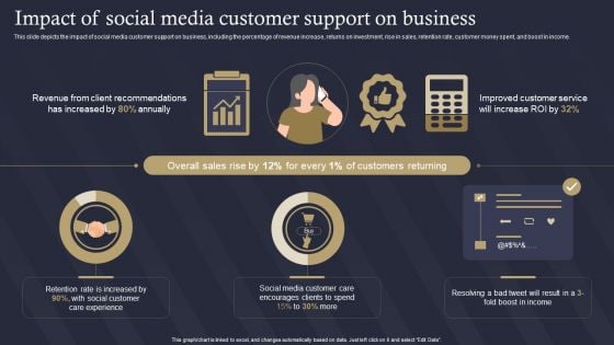 Role Of IT In Business Communication Impact Of Social Media Customer Support On Business Inspiration PDF