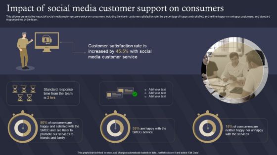 Role Of IT In Business Communication Impact Of Social Media Customer Support On Consumers Portrait PDF