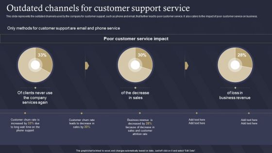 Role Of IT In Business Communication Outdated Channels For Customer Support Service Designs PDF