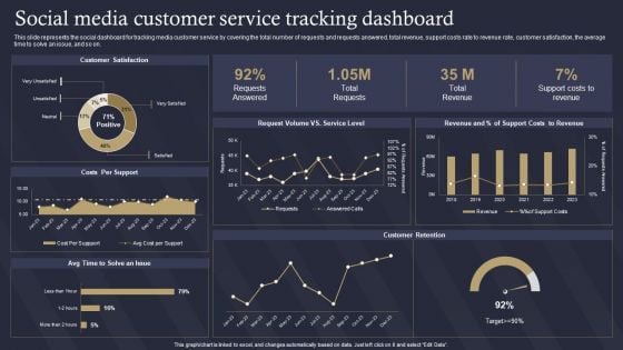 Role Of IT In Business Communication Social Media Customer Service Tracking Ideas PDF