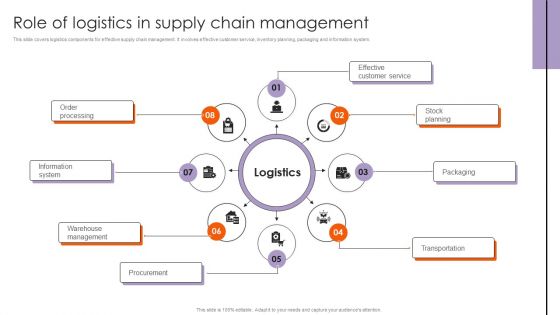 Role Of Logistics In Supply Chain Management Demonstration PDF