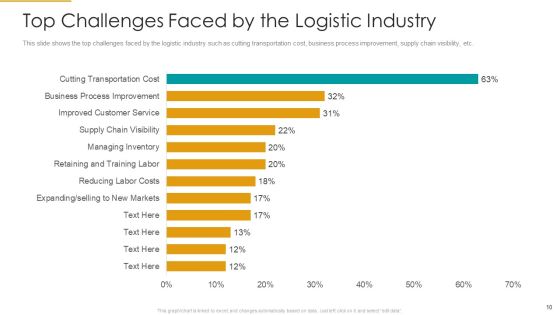 Role Of Logistics Strategy In Production Ppt PowerPoint Presentation Complete With Slides Slide10