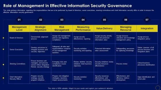 Role Of Management In Effective Business Mobile Device Security Management And Mitigation Slides PDF