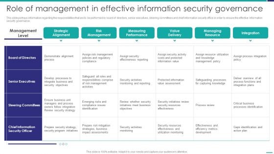 Role Of Management In Effective Governance Mobile Device Security Management Background PDF