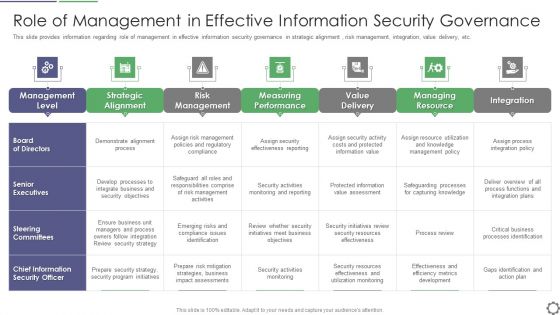 Role Of Management In Effective Information Security Governance Ppt PowerPoint Presentation File Rules PDF