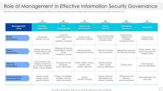 Role Of Management In Effective Information Security Governance Rules PDF