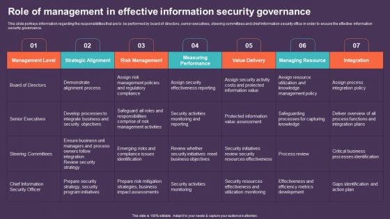 Role Of Management In Effective Information Security Governance Topics PDF